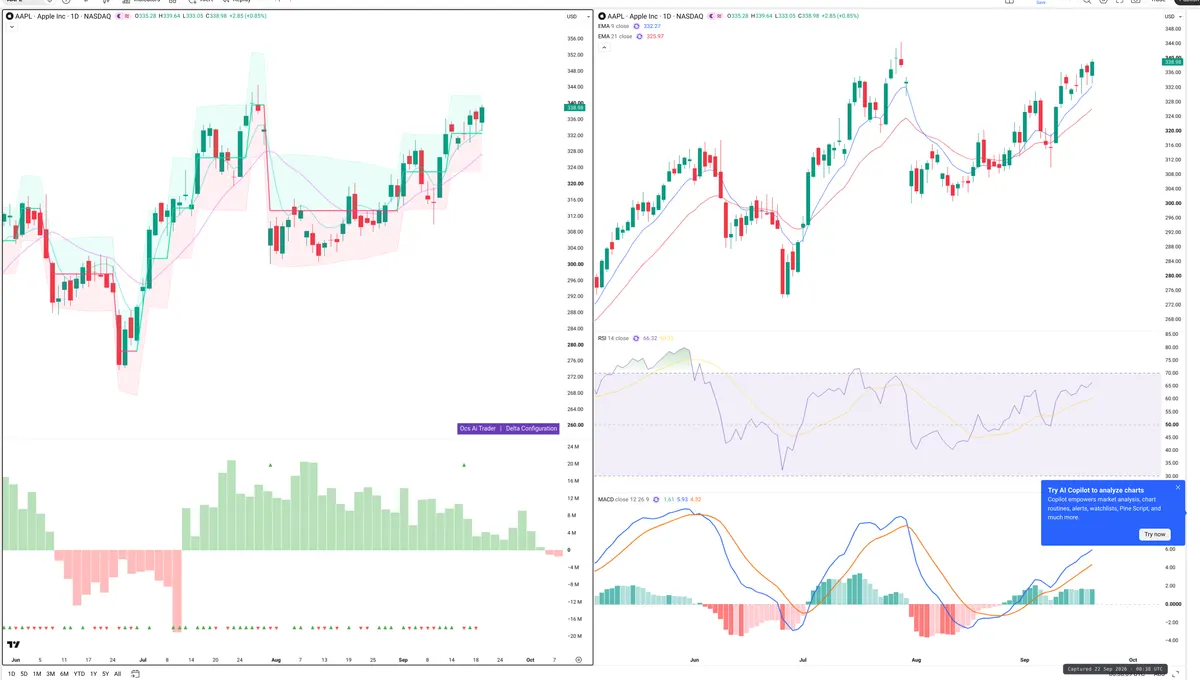 AAPL — Delta + Technical