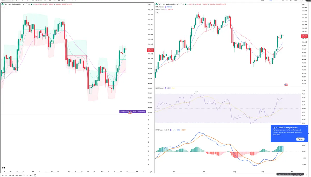DXY — Delta + Technical