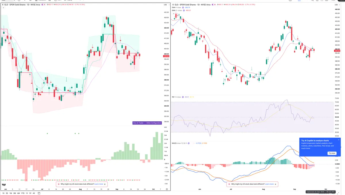 GLD — Delta + Technical