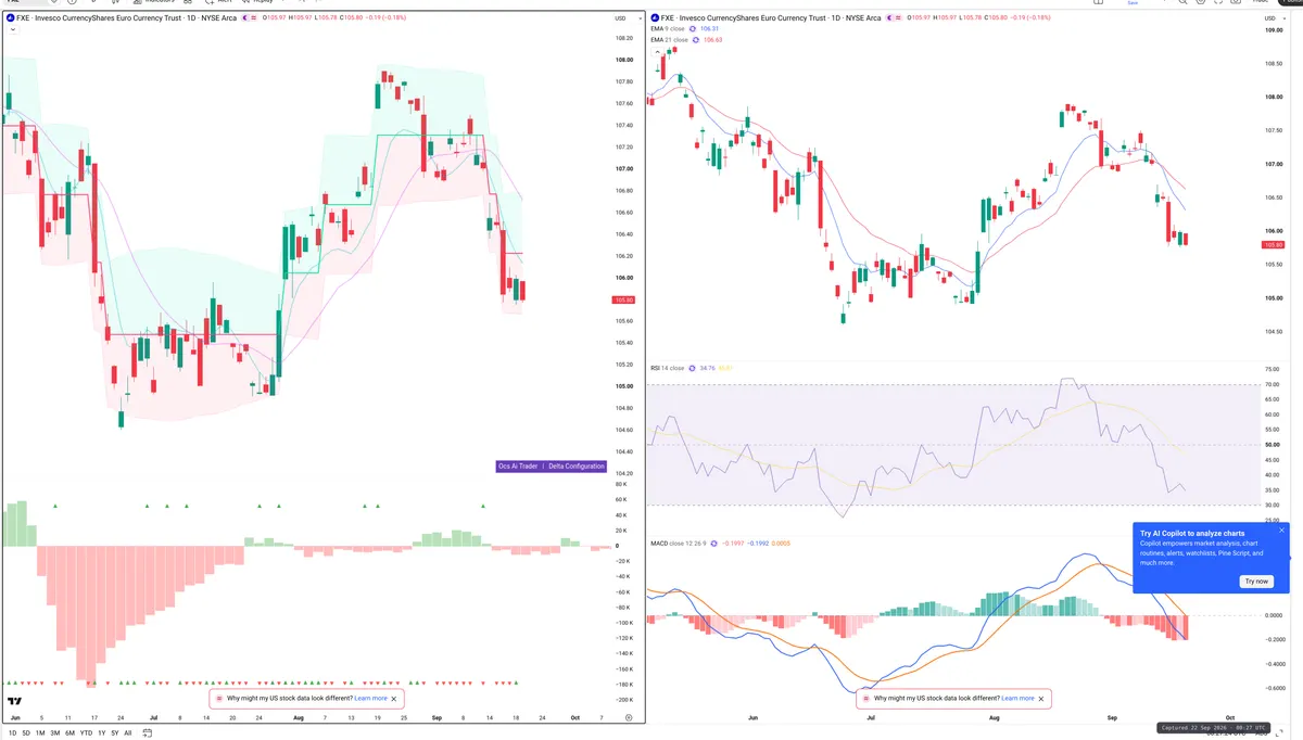 FXE — Delta + Technical