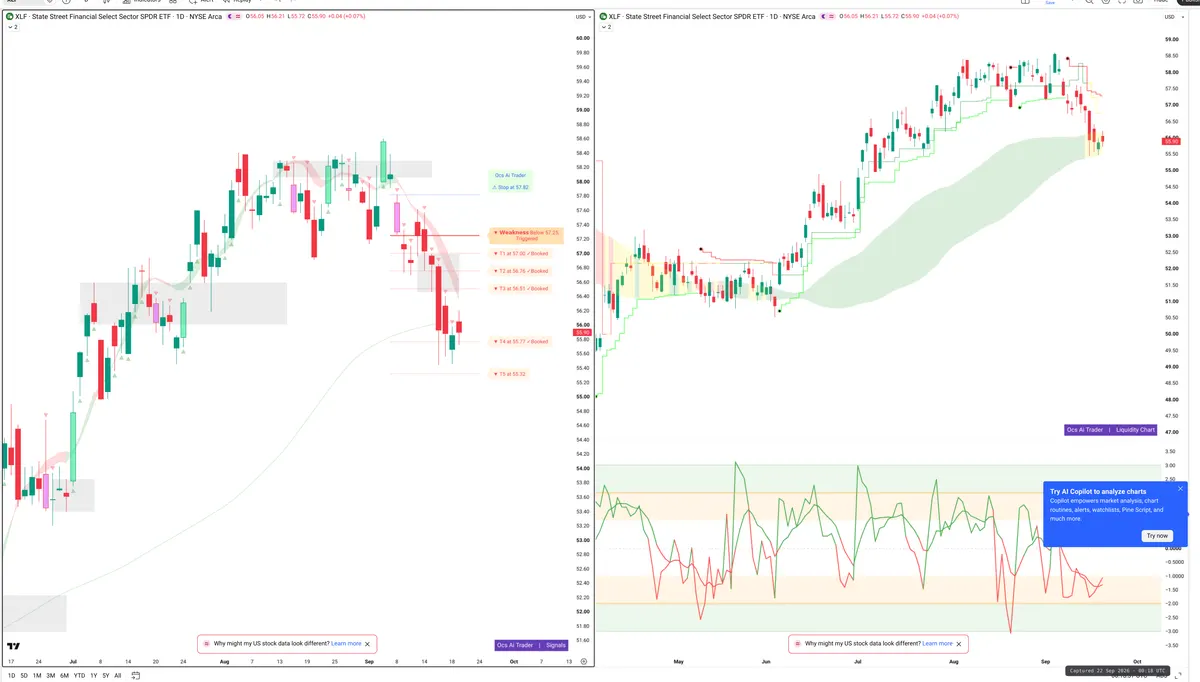XLF — Signals + Liquidity
