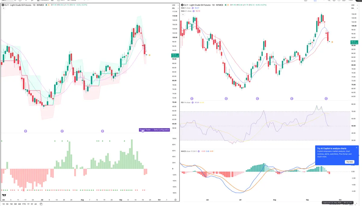 CL=F — Delta + Technical