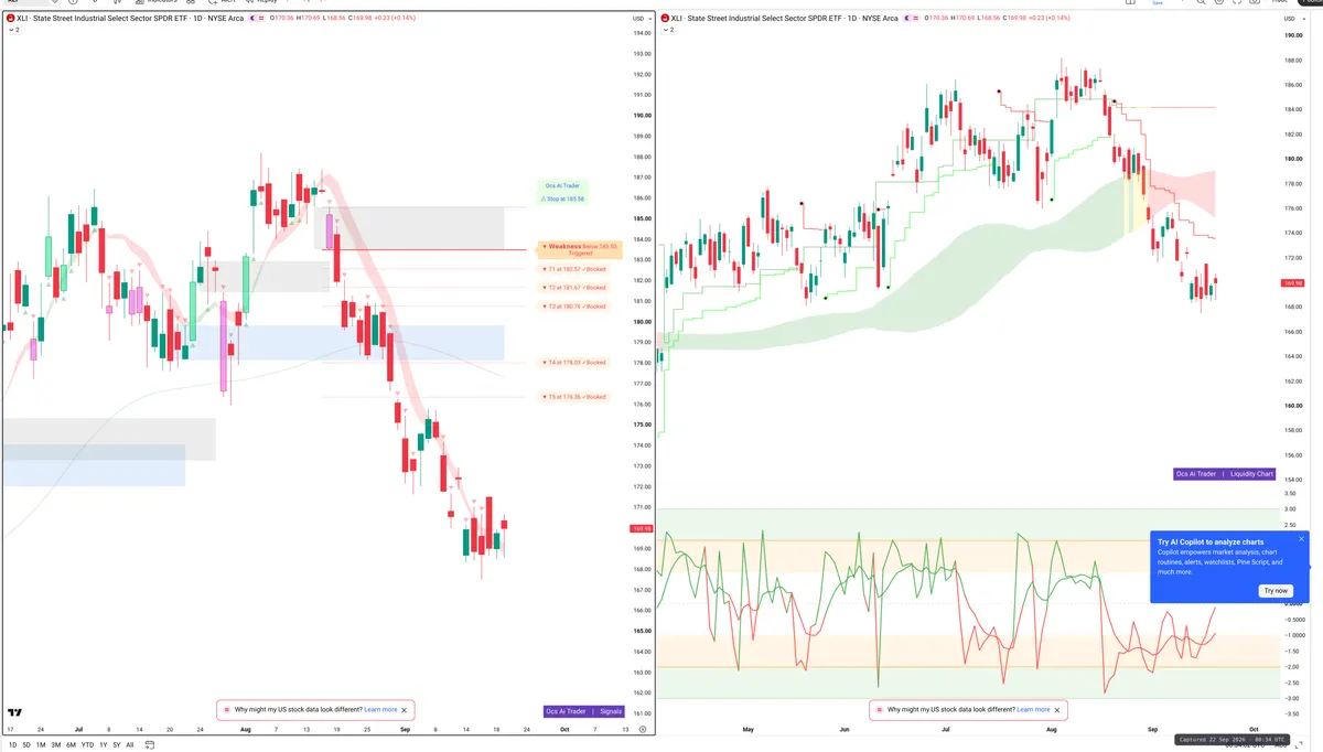 XLI — Signals + Liquidity