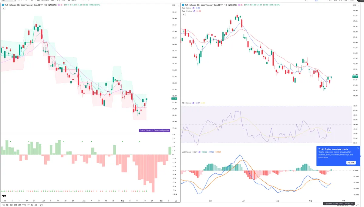 TLT — Delta + Technical