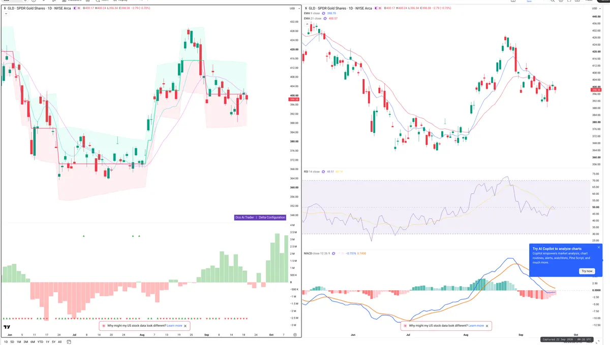 GLD — Delta + Technical