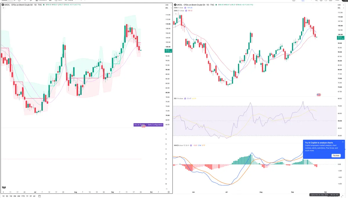 BRENT — Delta + Technical