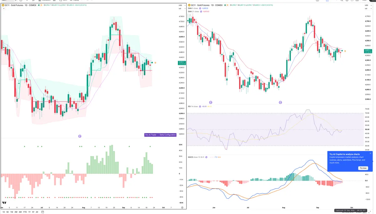 GC=F — Delta + Technical