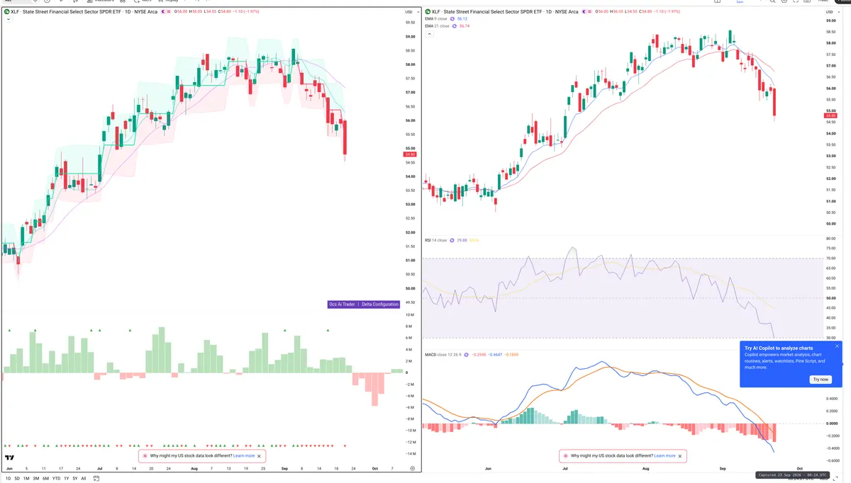 XLF — Delta + Technical