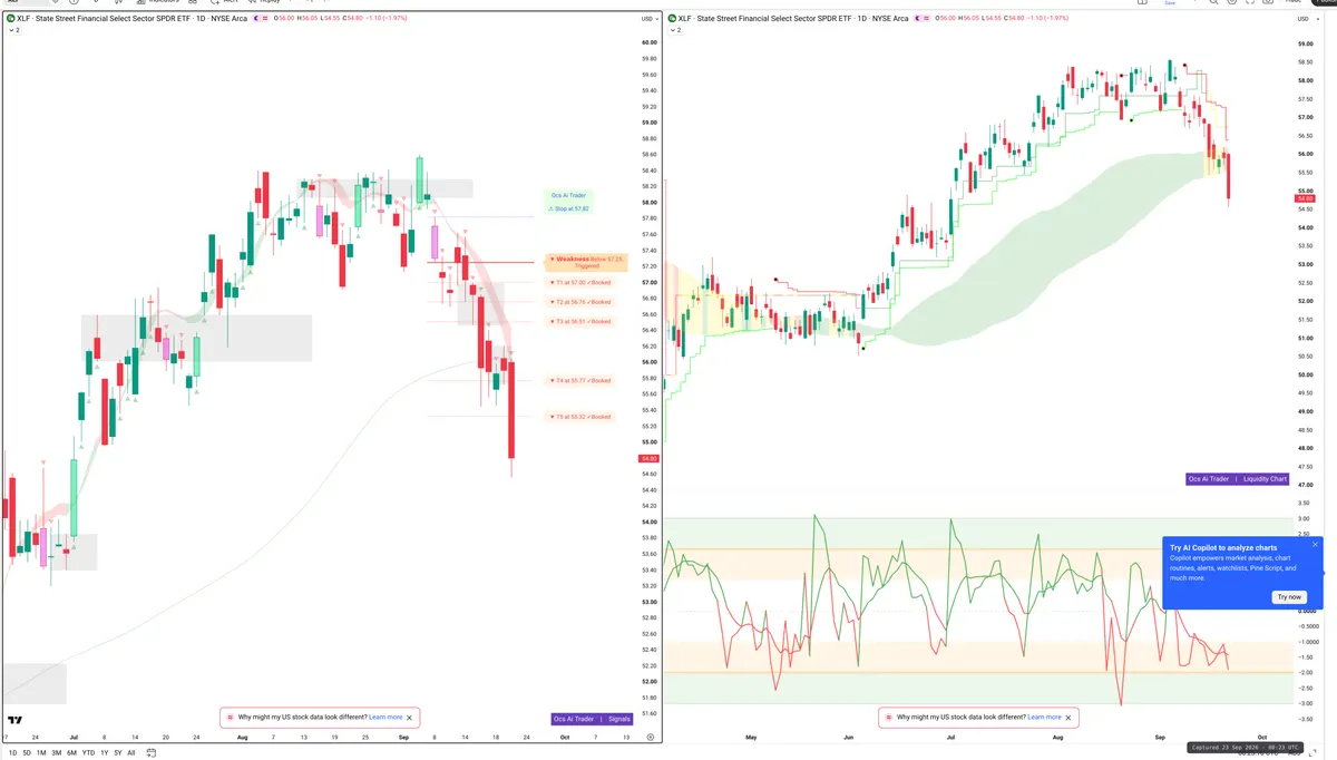 XLF — Signals + Liquidity