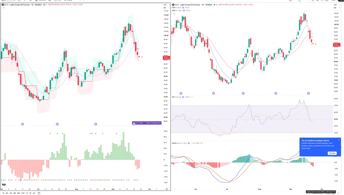 CL=F — Delta + Technical
