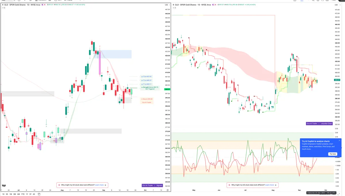 GLD — Signals + Liquidity