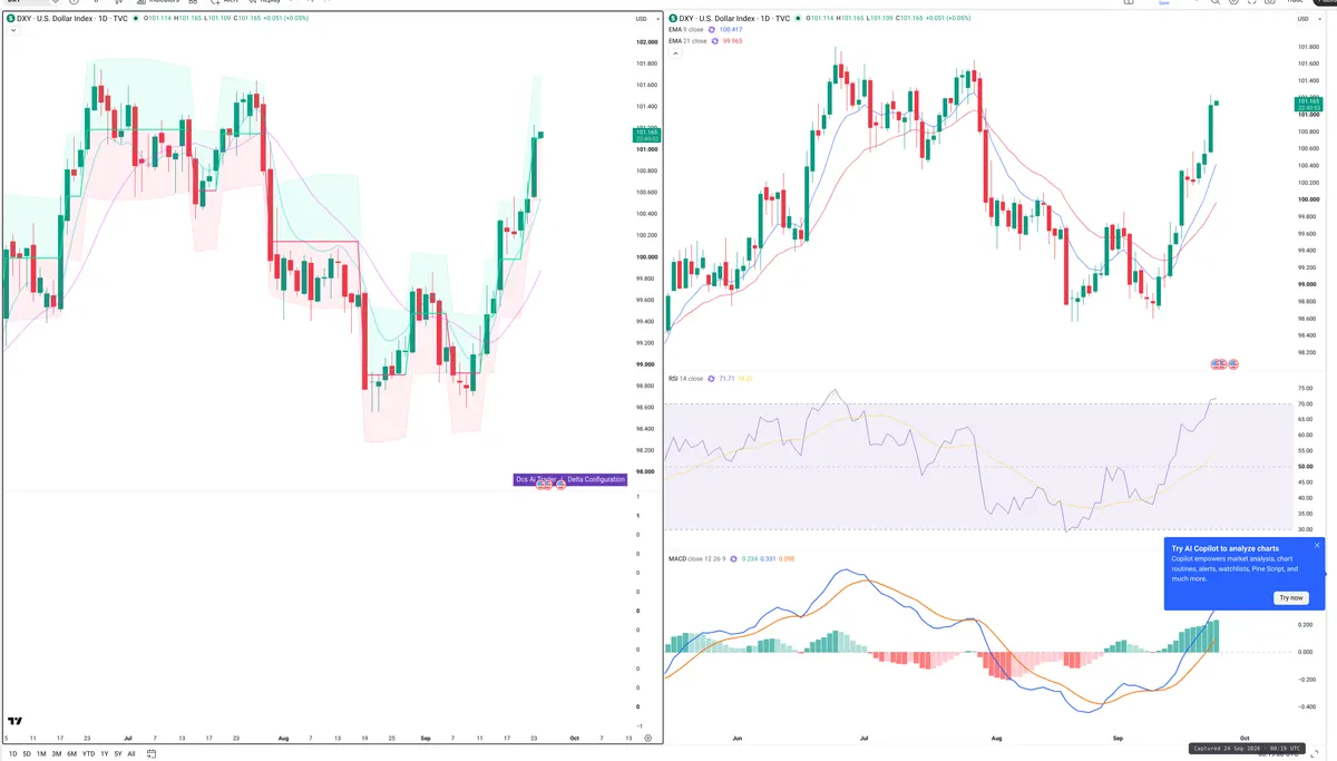 DXY — Delta + Technical