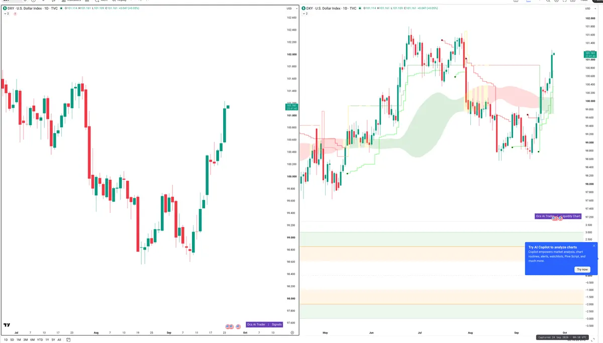 DXY — Signals + Liquidity