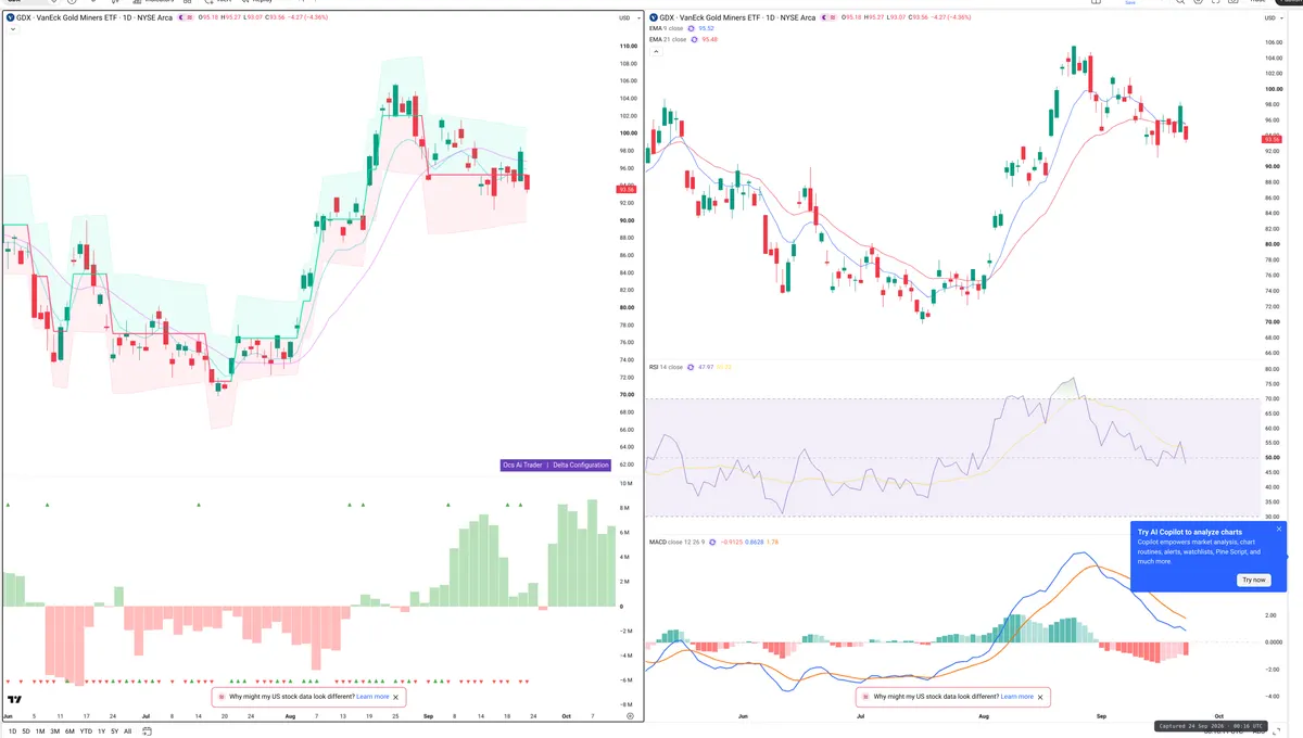 GDX — Delta + Technical