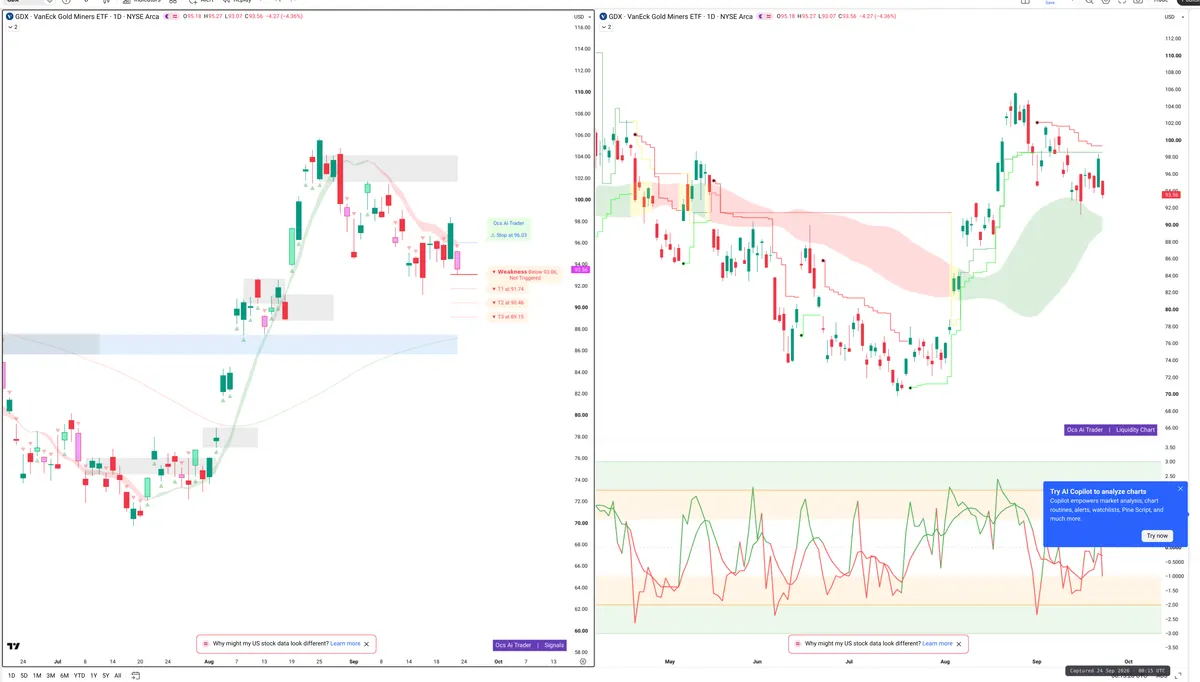 GDX — Signals + Liquidity