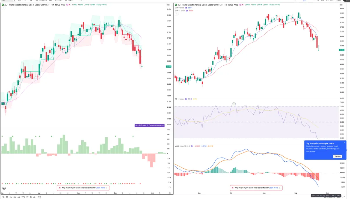 XLF — Delta + Technical
