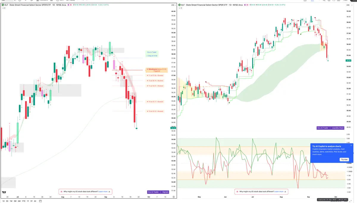 XLF — Signals + Liquidity