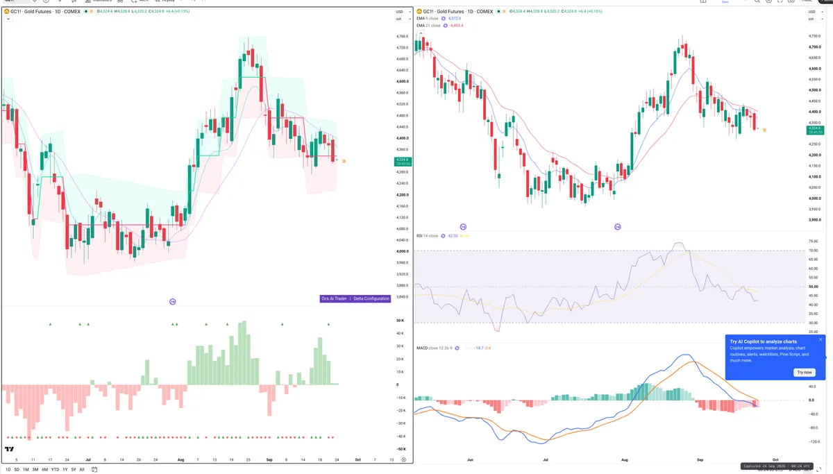 GC=F — Delta + Technical