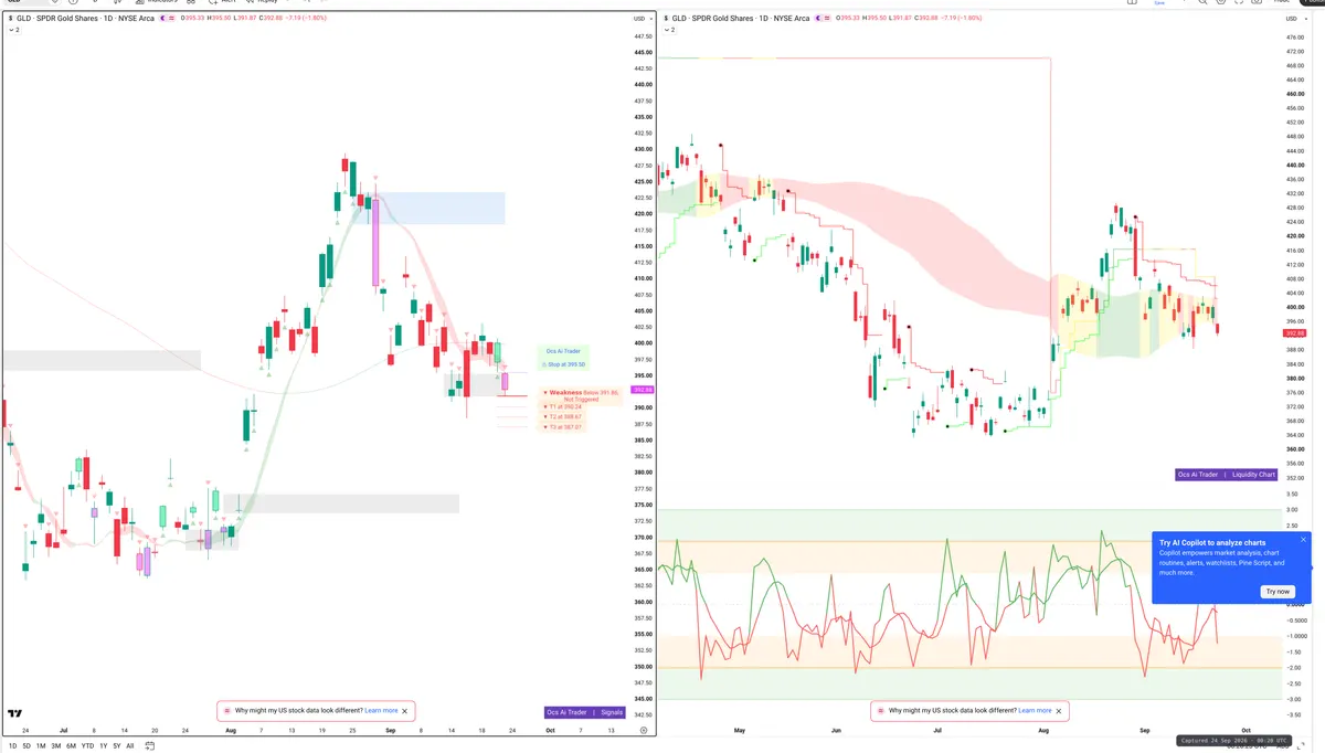 GLD — Signals + Liquidity