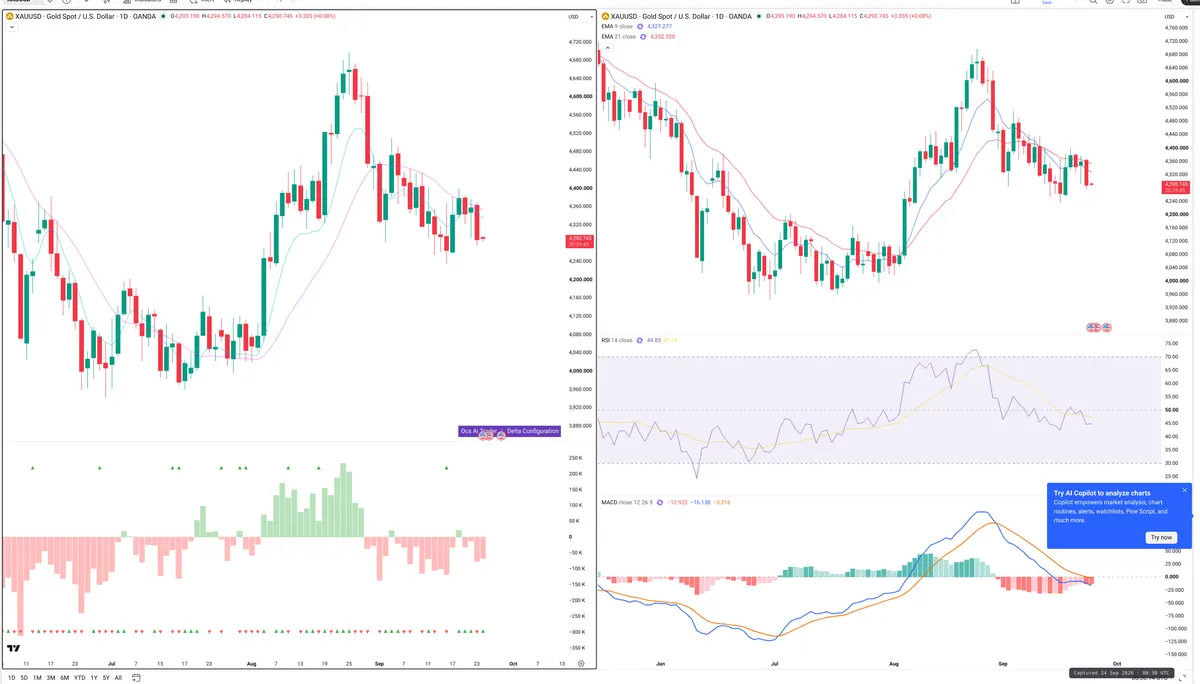 XAUUSD — Delta + Technical
