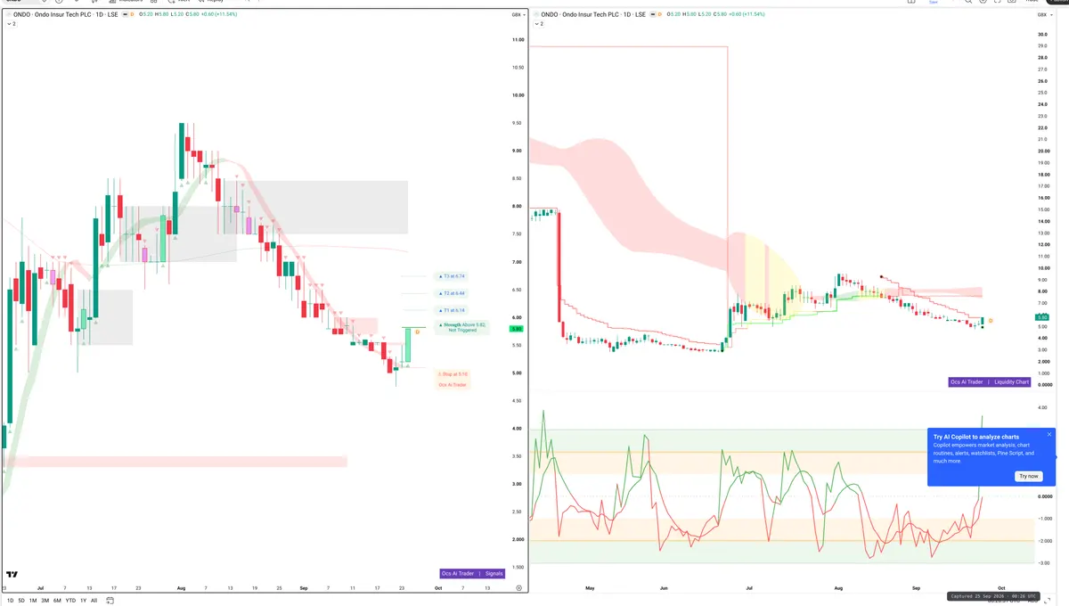 ONDO — Signals + Liquidity