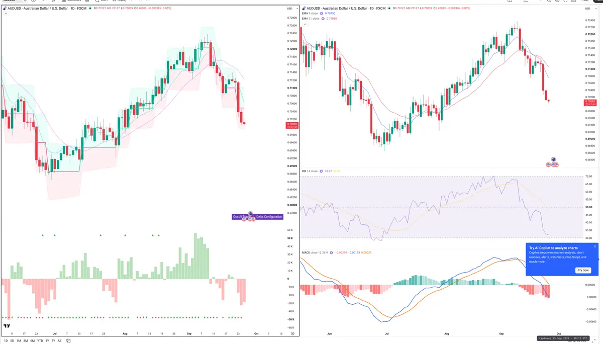 AUDUSD — Delta + Technical