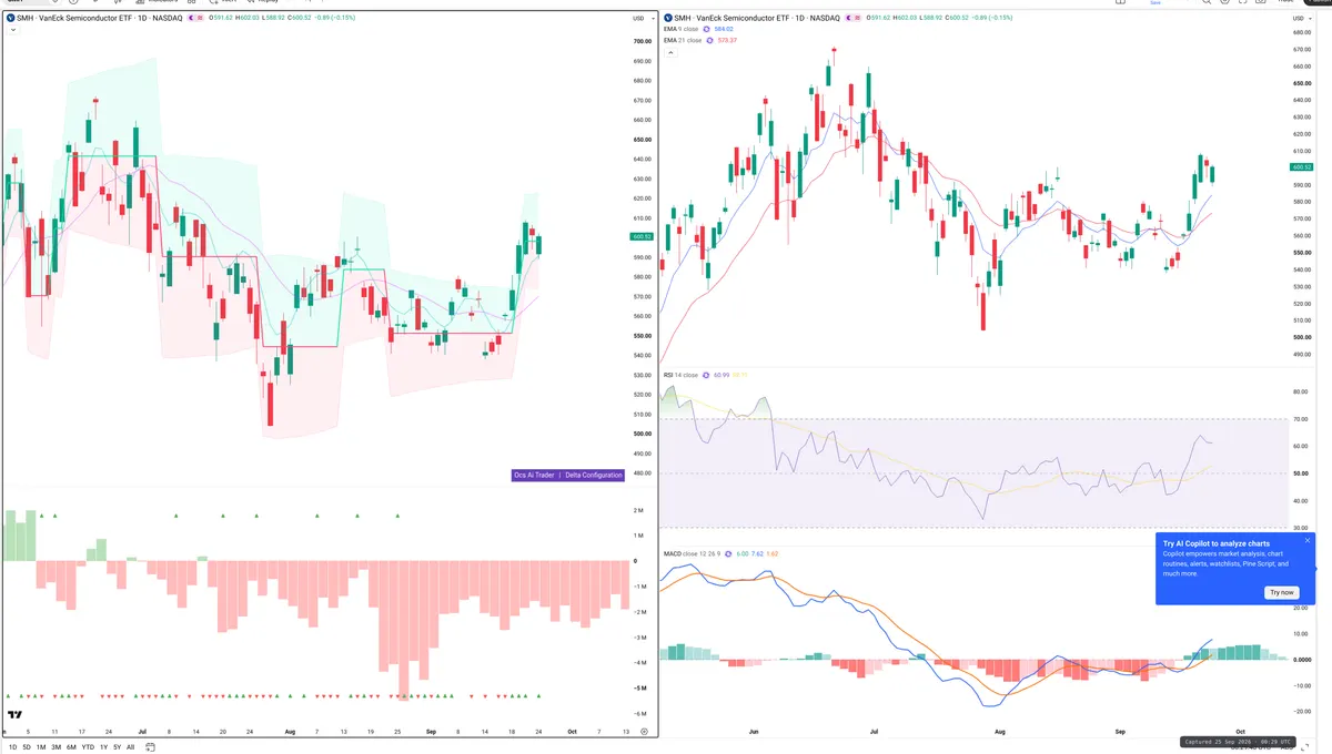 SMH — Delta + Technical