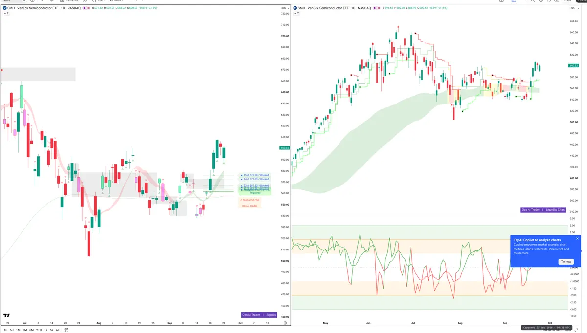 SMH — Signals + Liquidity