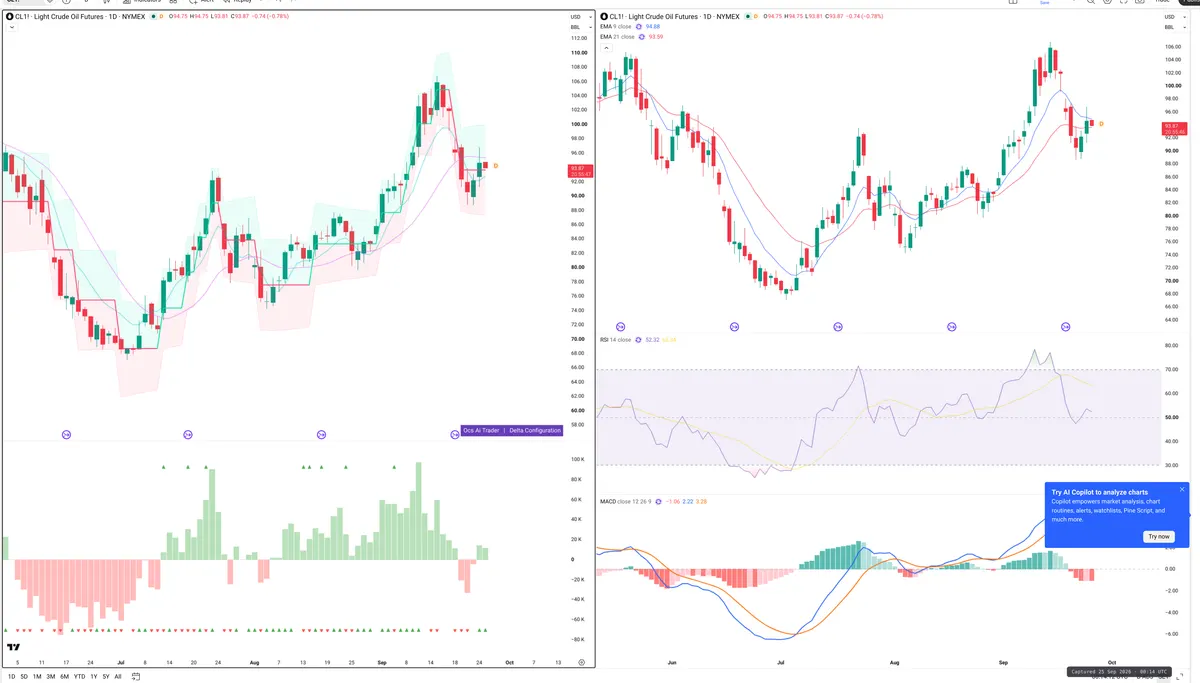 CL=F — Delta + Technical