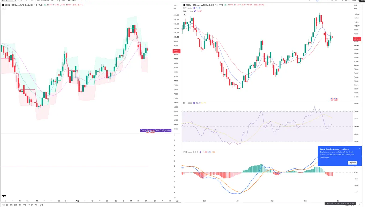 WTI — Delta + Technical