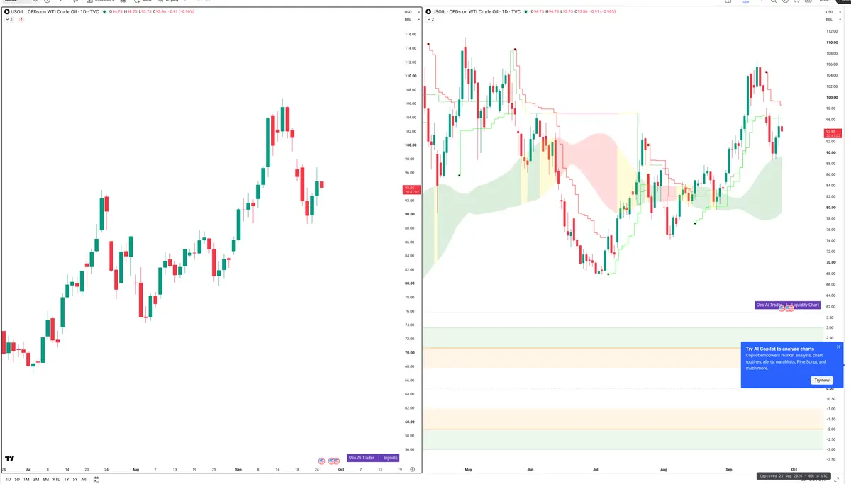 WTI — Signals + Liquidity