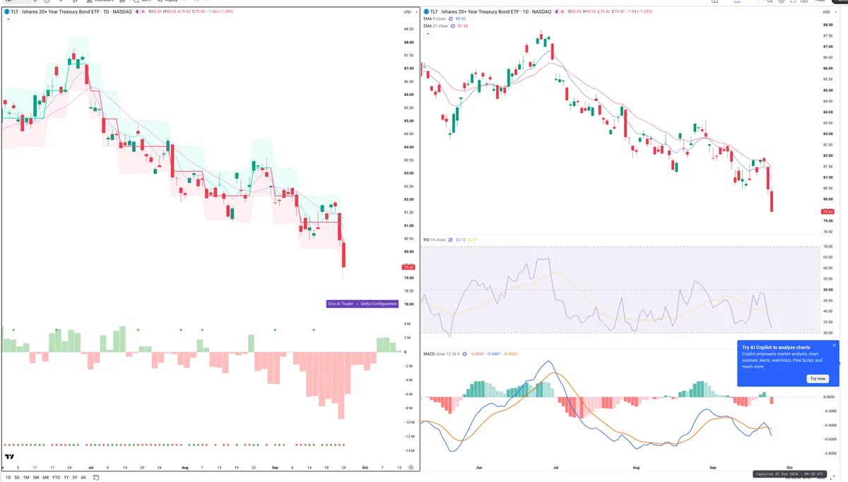 TLT — Delta + Technical
