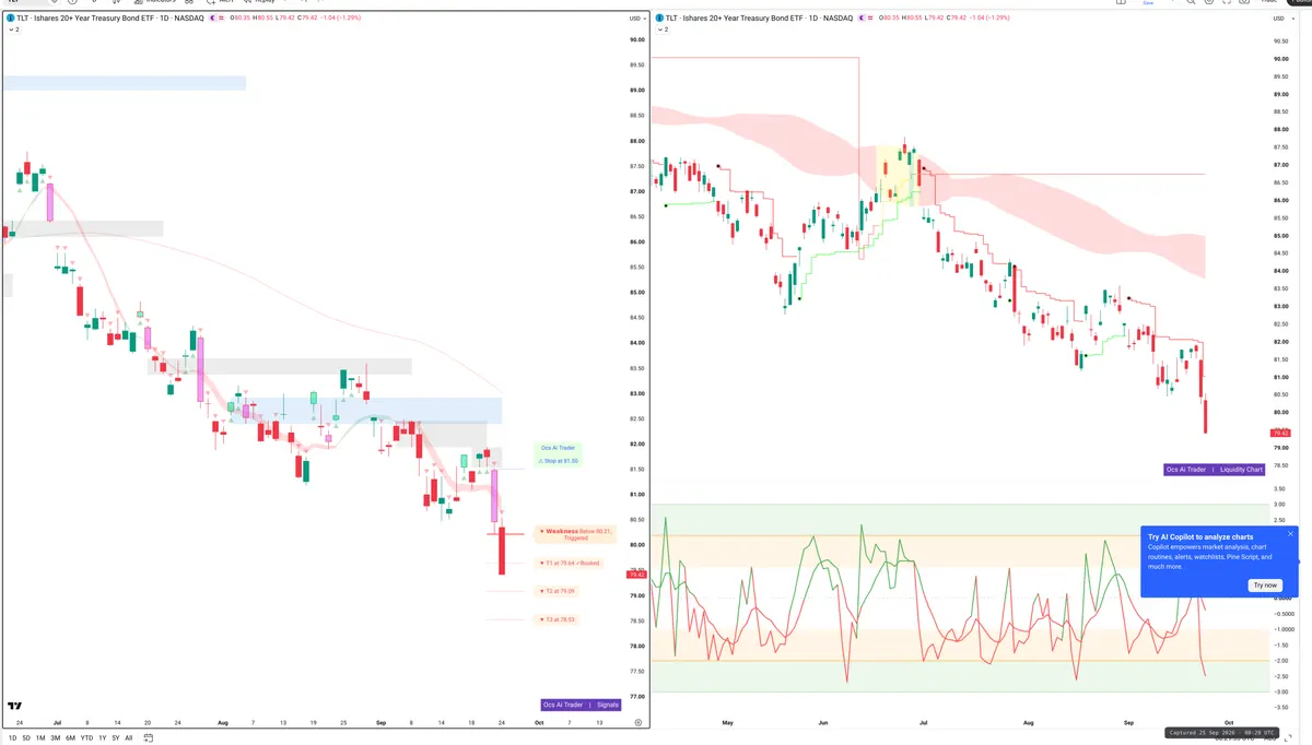 TLT — Signals + Liquidity