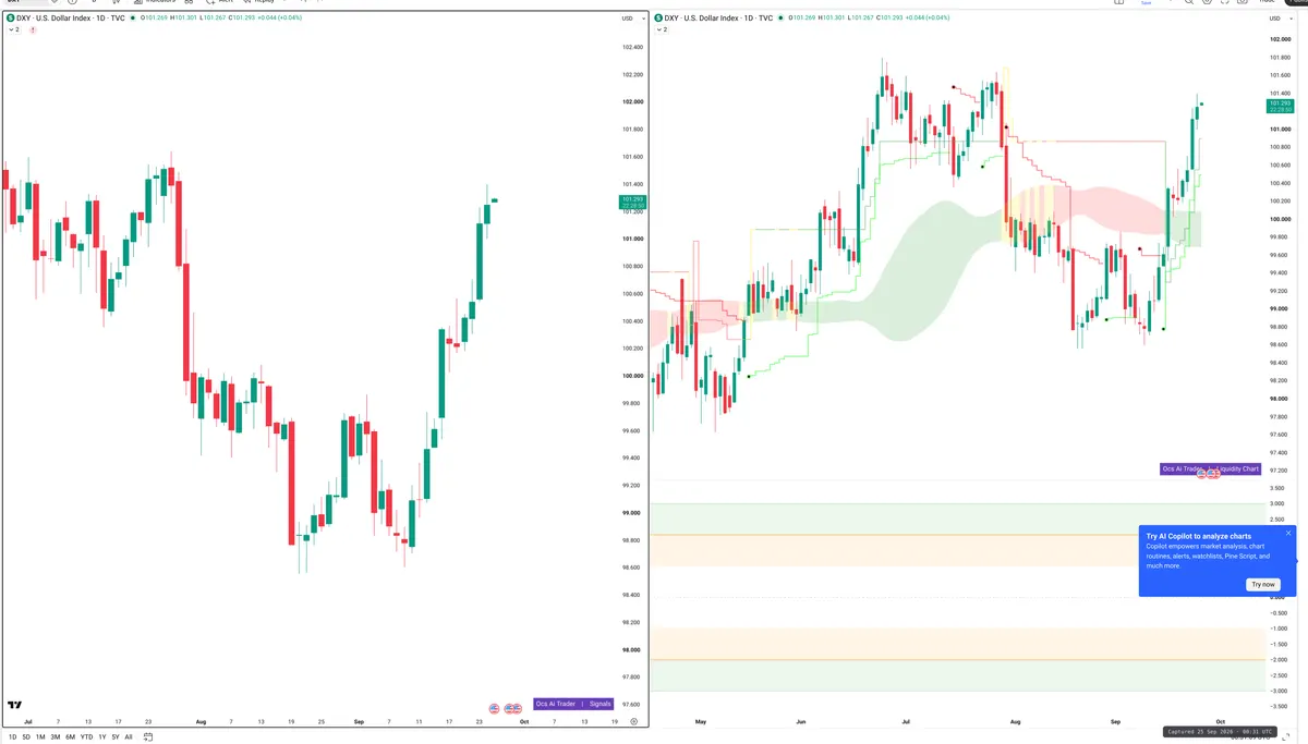 DXY — Signals + Liquidity
