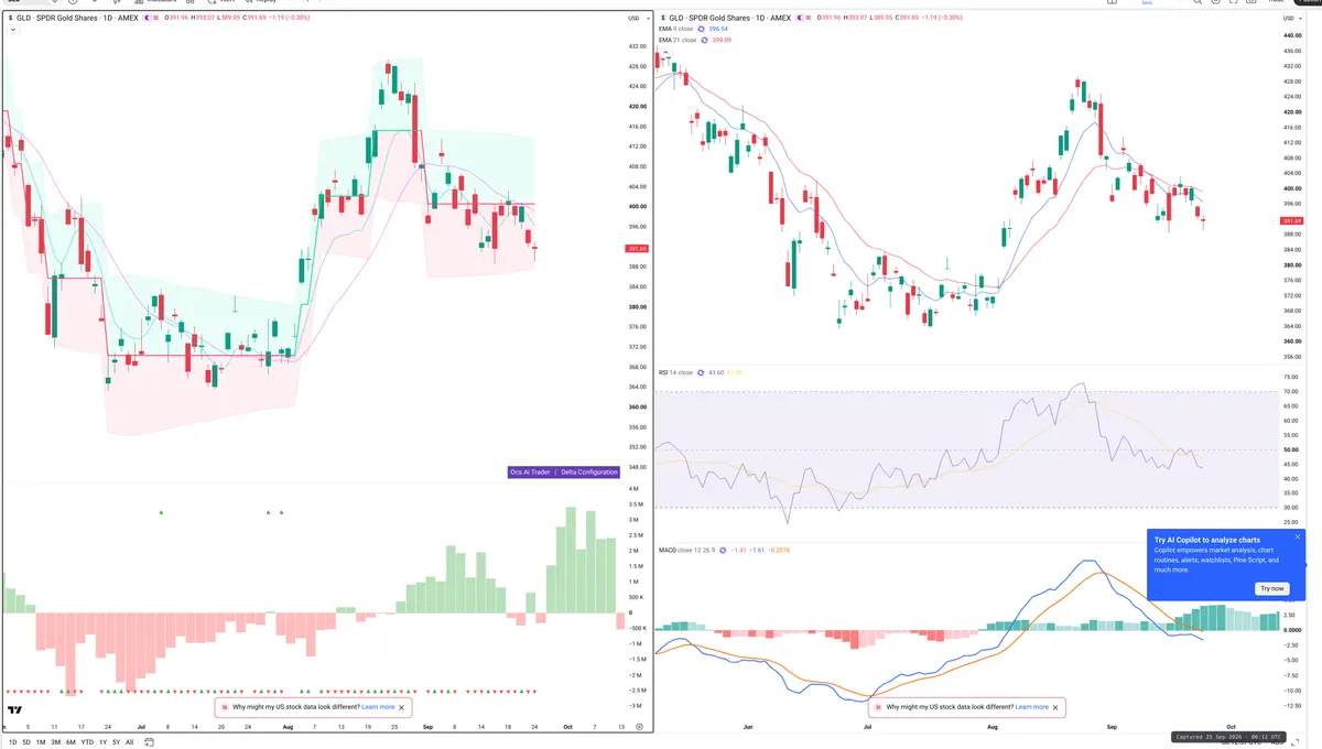 GLD — Delta + Technical