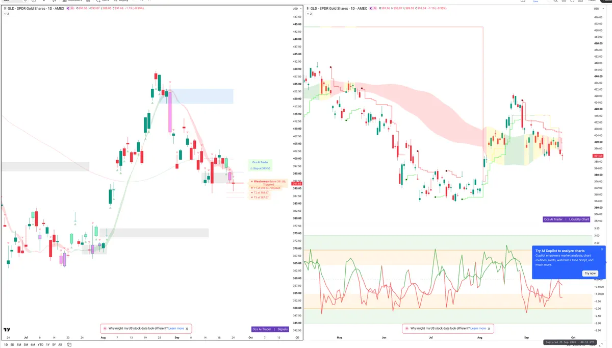 GLD — Signals + Liquidity