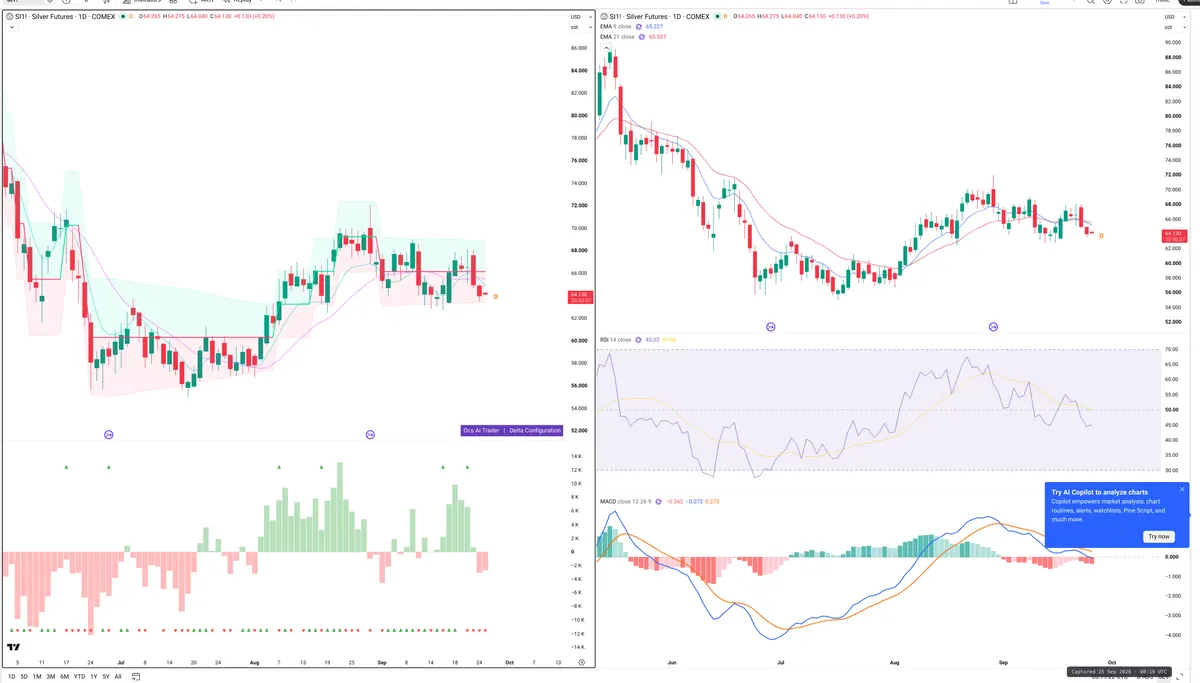 SI=F — Delta + Technical