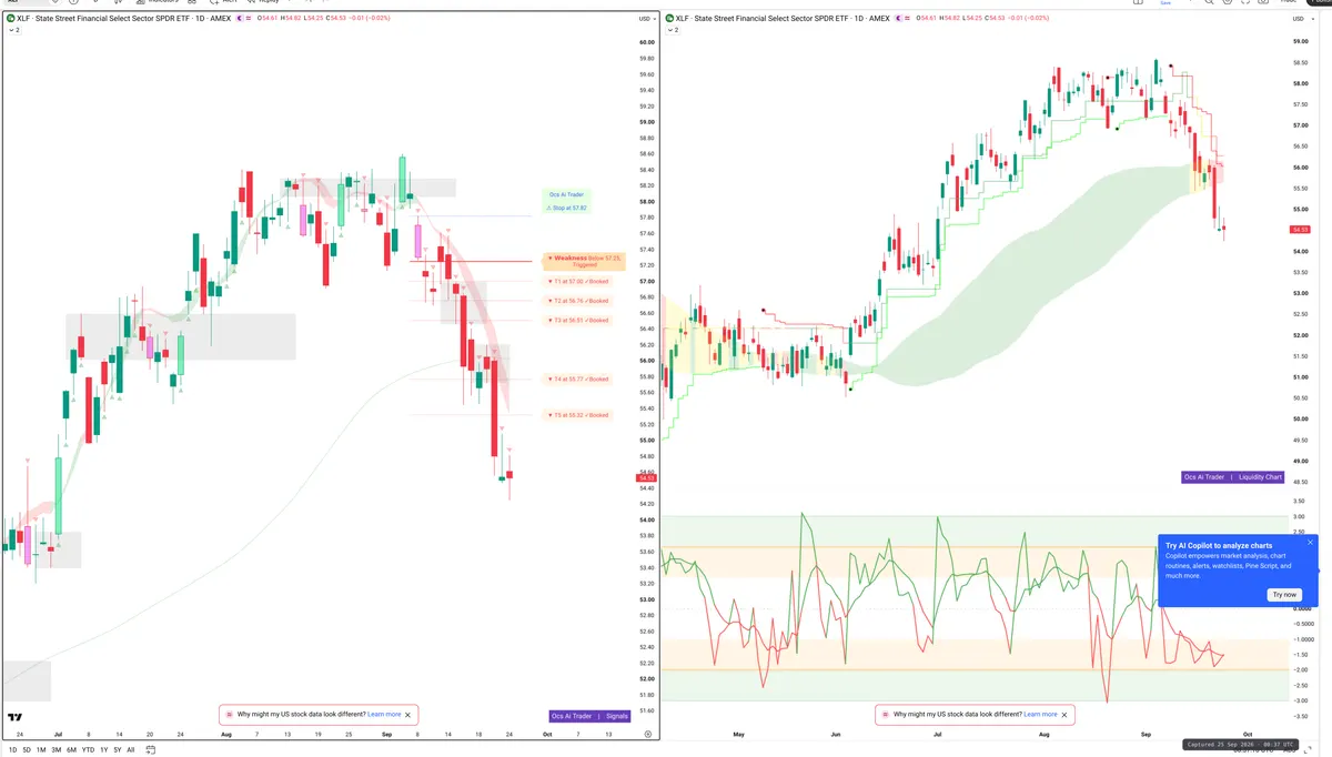XLF — Signals + Liquidity