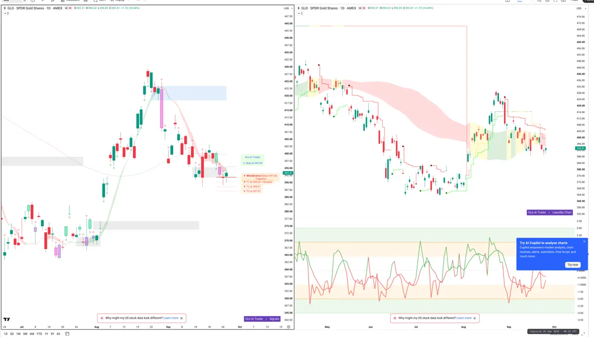 GLD — Signals + Liquidity