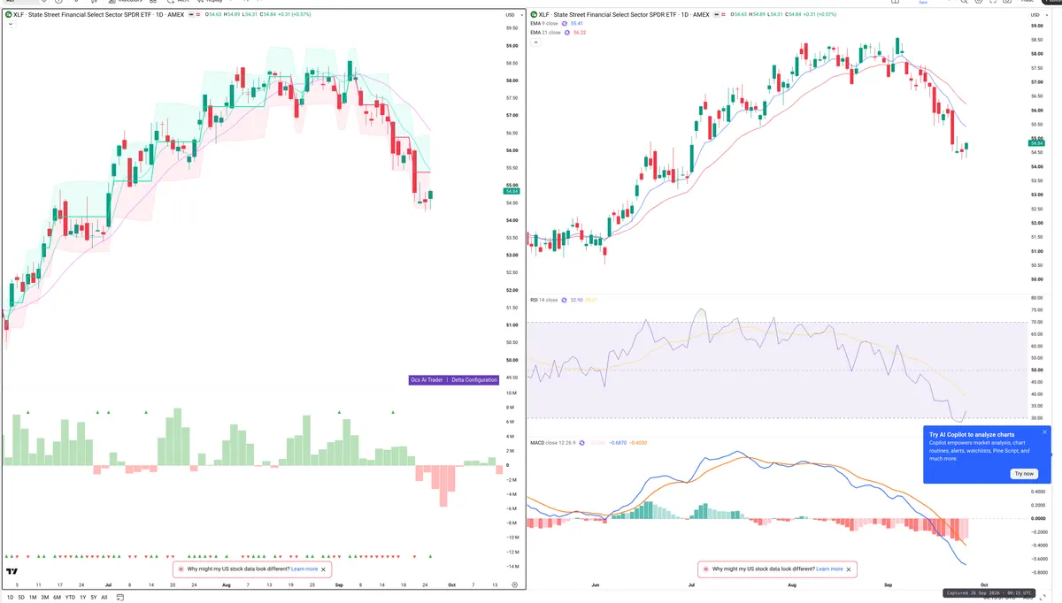 XLF — Delta + Technical