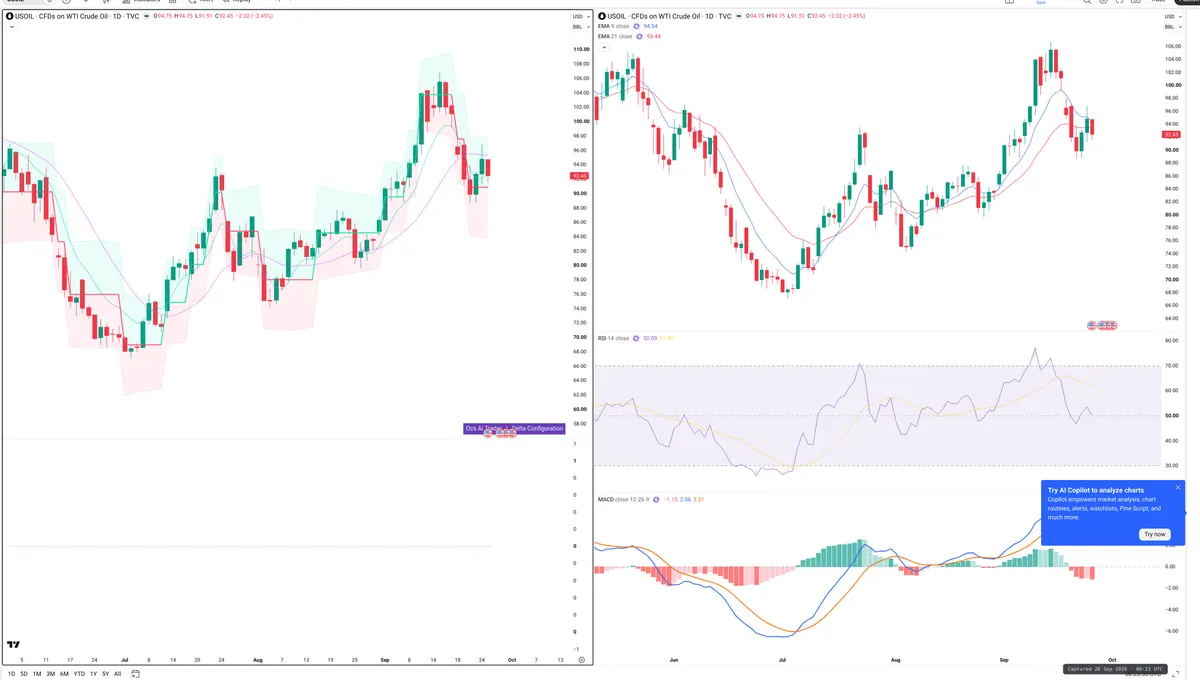 WTI — Delta + Technical