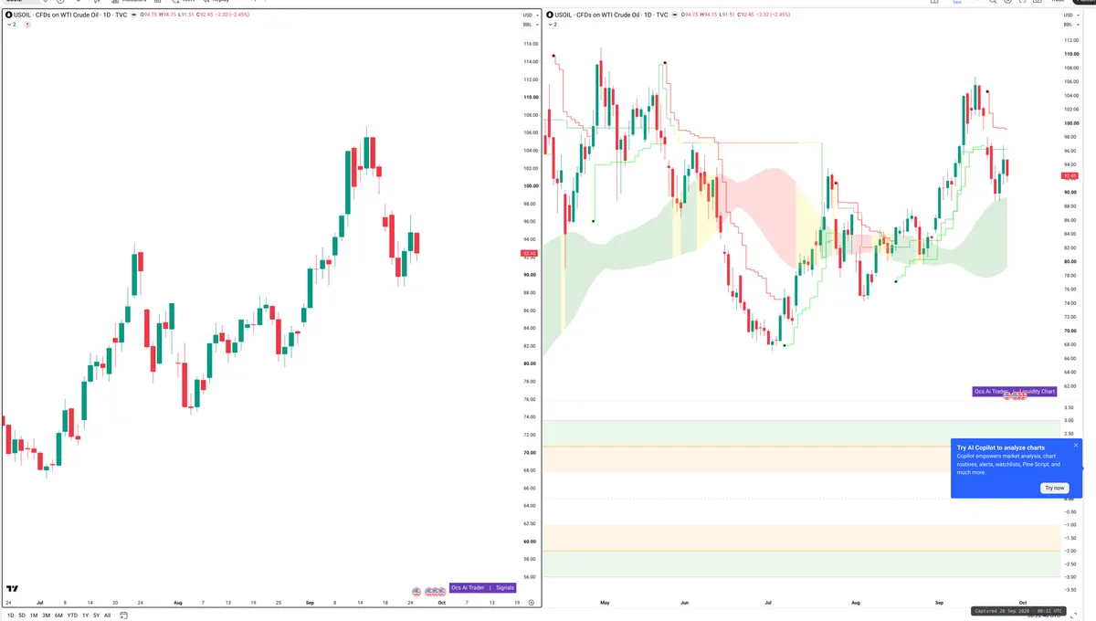 WTI — Signals + Liquidity