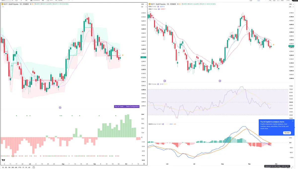GC=F — Delta + Technical