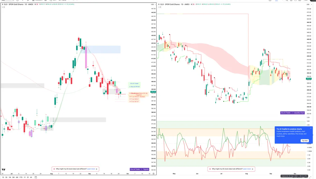 GLD — Signals + Liquidity