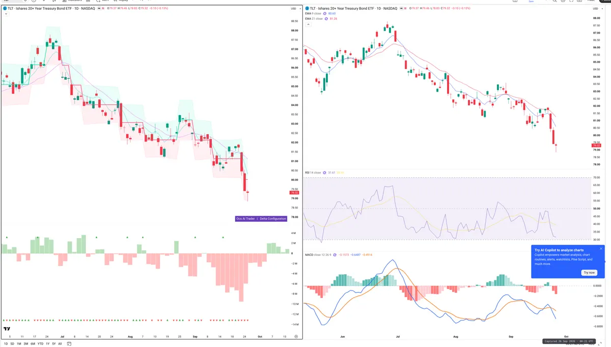 TLT — Delta + Technical