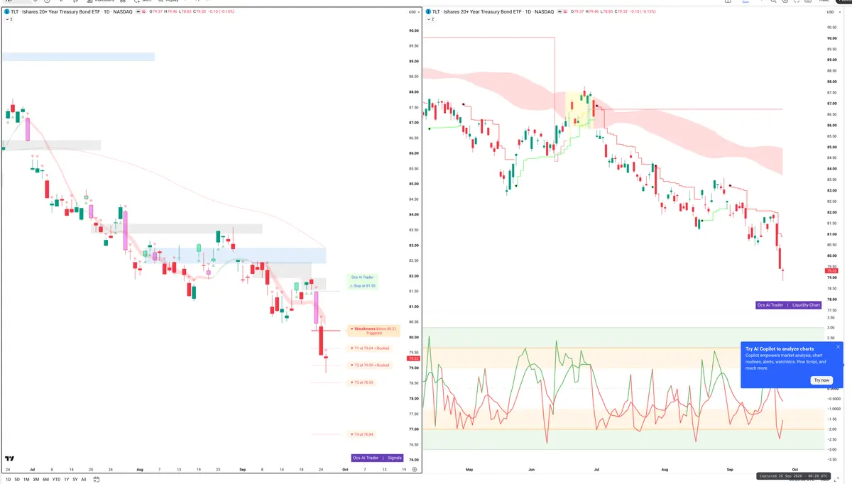 TLT — Signals + Liquidity