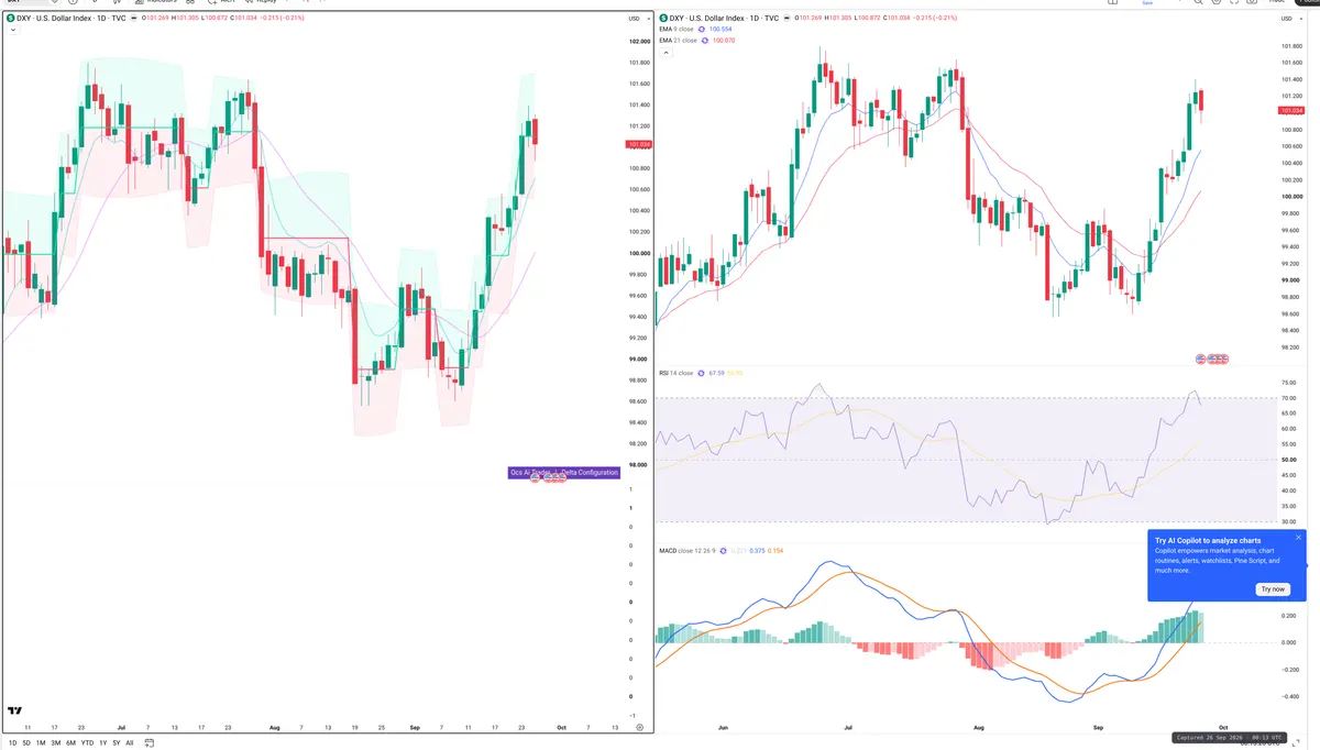 DXY — Delta + Technical