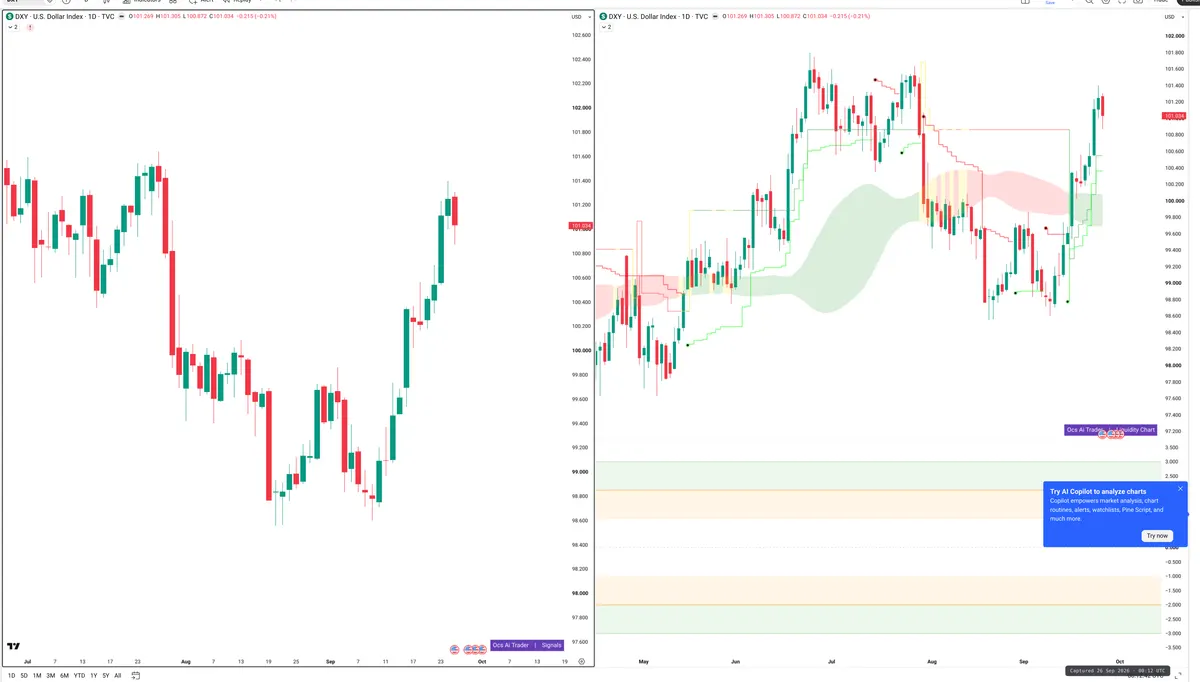 DXY — Signals + Liquidity