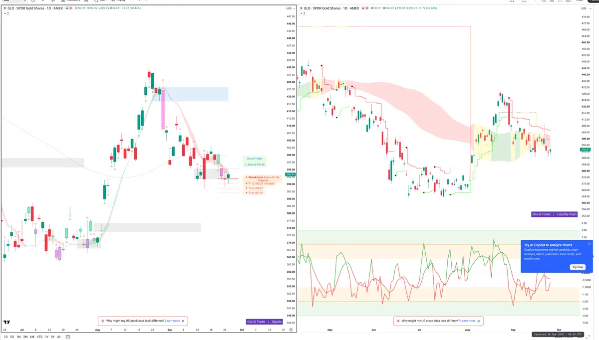 GLD — Signals + Liquidity