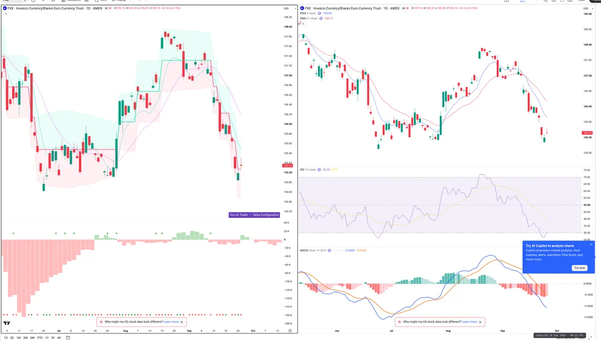 FXE — Delta + Technical